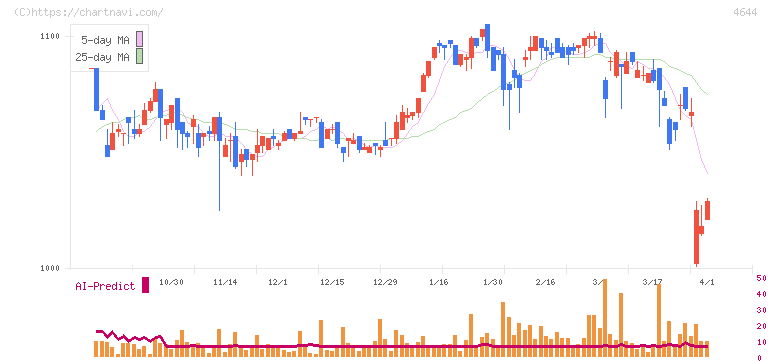 イマジニア(4644)の日足チャート