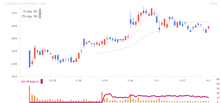 ＮＳグループ(471A)の日足チャート