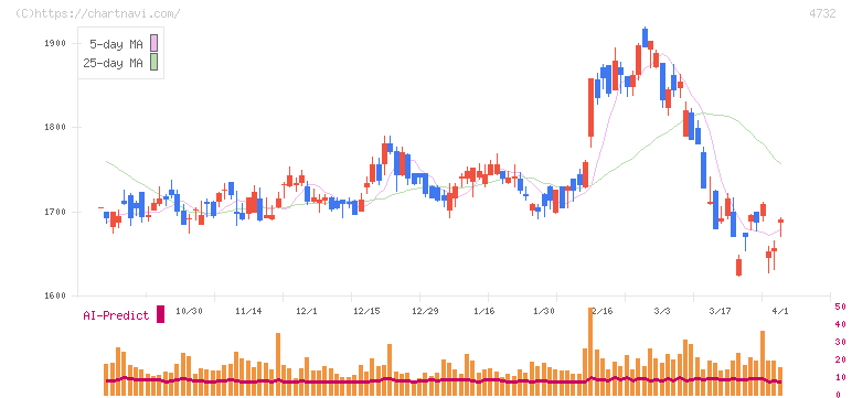 ユー・エス・エス(4732)の日足チャート