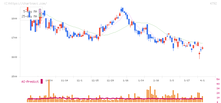 山田コンサルティンググループ(4792)の日足チャート