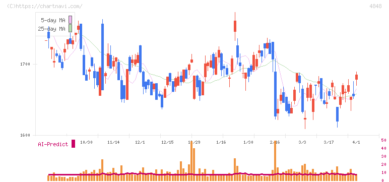 フルキャストホールディングス(4848)の日足チャート