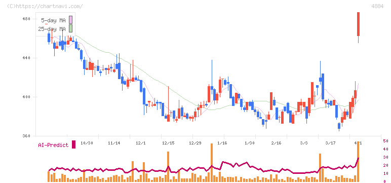 クリングルファーマ(4884)の日足チャート