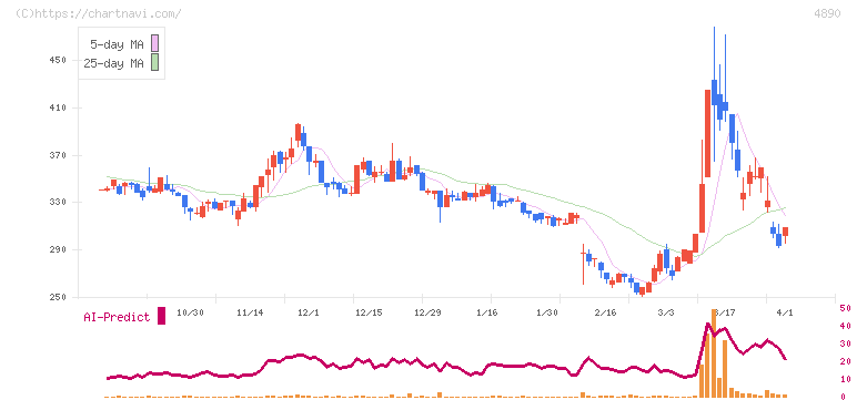 坪田ラボ(4890)の日足チャート