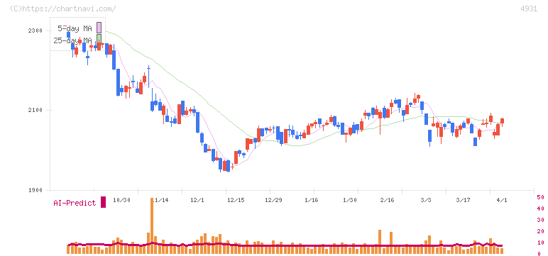 新日本製薬(4931)の日足チャート