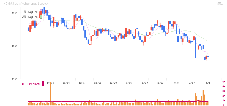 エステー(4951)の日足チャート
