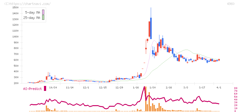 ケミプロ化成(4960)の日足チャート