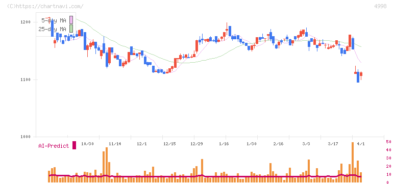 フマキラー(4998)の日足チャート