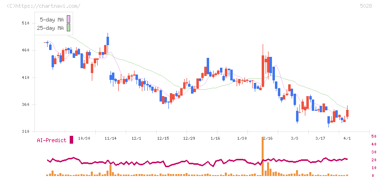 セカンドサイトアナリティカ(5028)の日足チャート