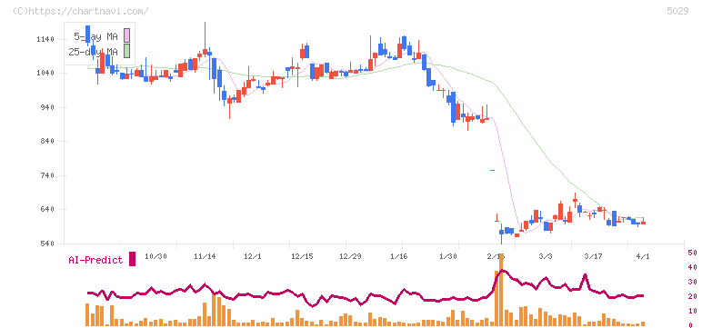 サークレイス(5029)の日足チャート