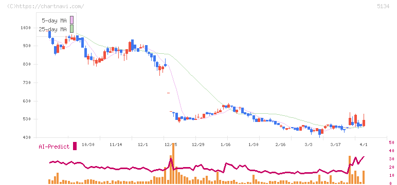 ＰＯＰＥＲ(5134)の日足チャート