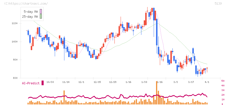 オープンワーク(5139)の日足チャート