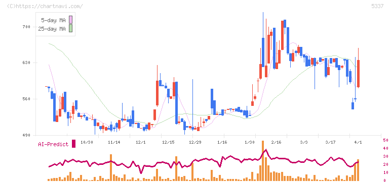 ダントーホールディングス(5337)の日足チャート