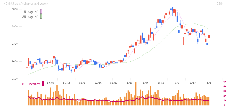 フジミインコーポレーテッド(5384)の日足チャート