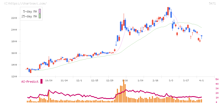 大同特殊鋼(5471)の日足チャート