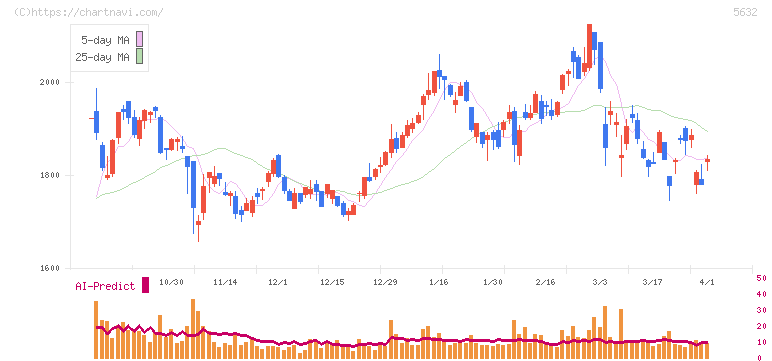 三菱製鋼(5632)の日足チャート