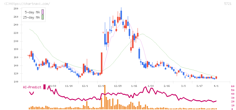 エス・サイエンス(5721)の日足チャート