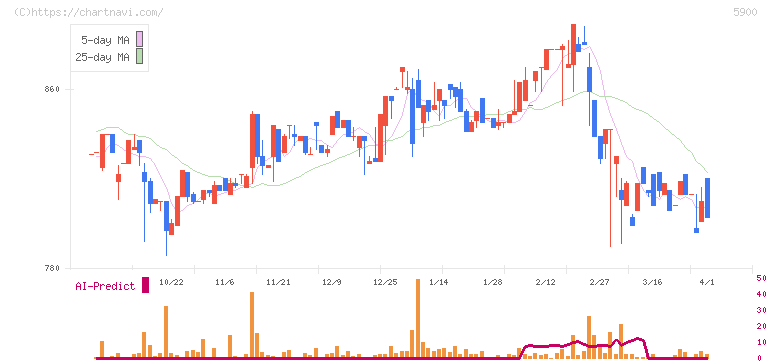 ダイケン(5900)の日足チャート