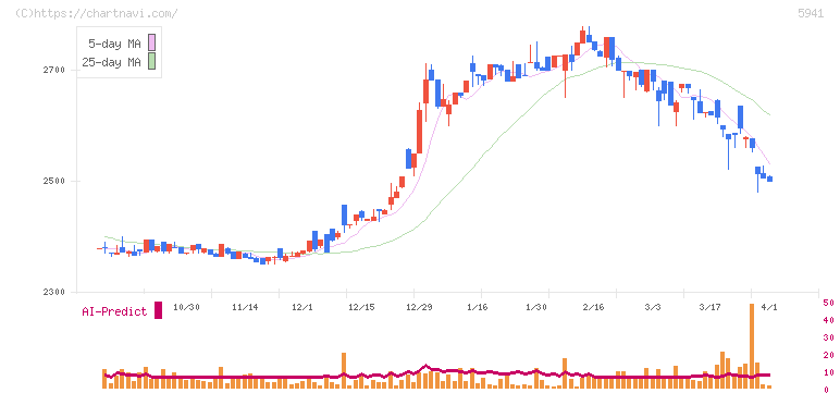 中西製作所(5941)の日足チャート