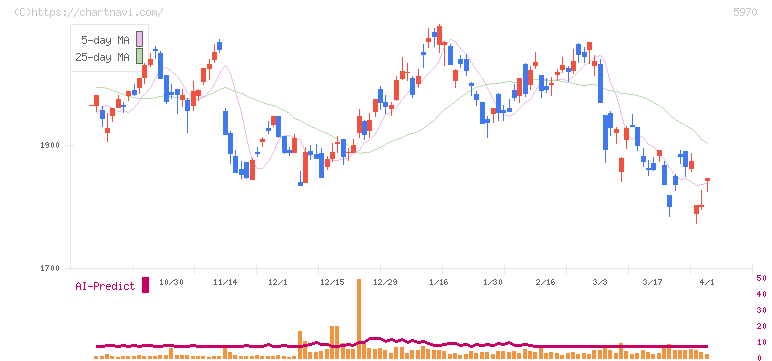 ジーテクト(5970)の日足チャート