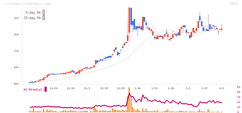 中国工業(5974)の日足チャート
