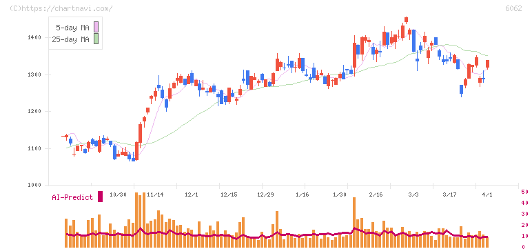チャーム・ケア・コーポレーション(6062)の日足チャート