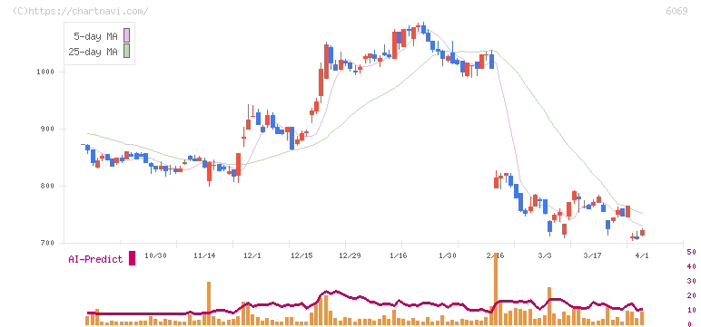 トレンダーズ(6069)の日足チャート