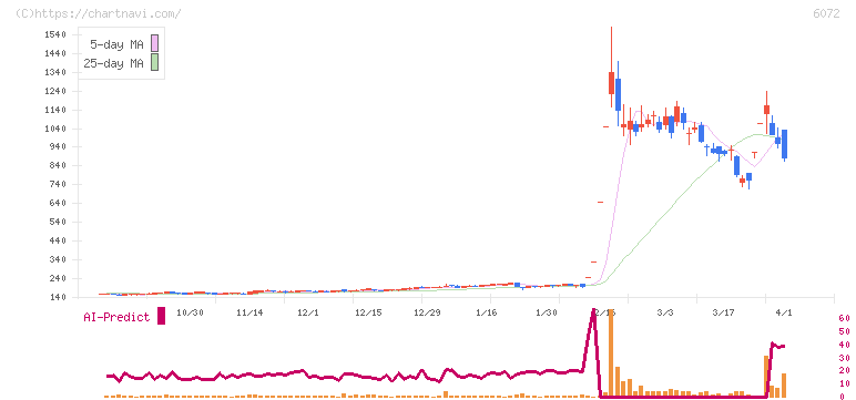 地盤ネットホールディングス(6072)の日足チャート