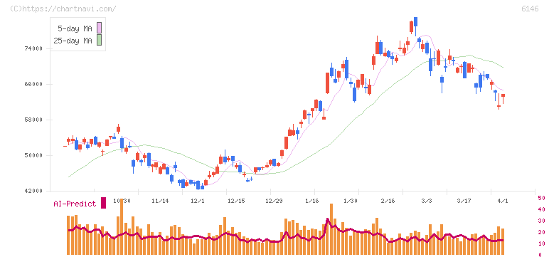 ディスコ(6146)の日足チャート