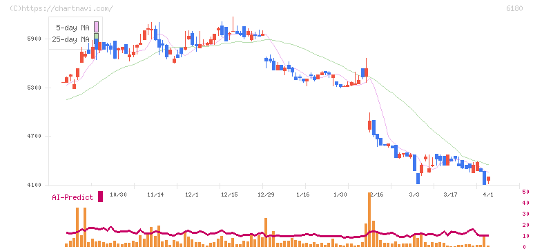 ＧＭＯメディア(6180)の日足チャート
