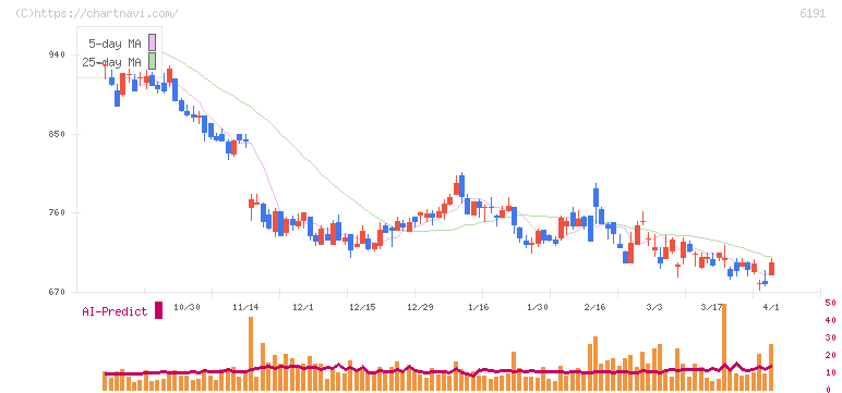 エアトリ(6191)の日足チャート