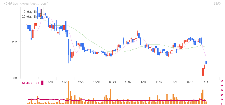 バーチャレクス・ホールディングス(6193)の日足チャート