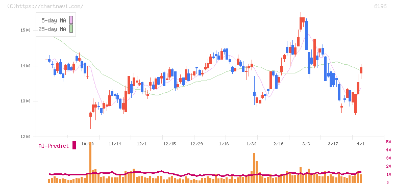 ストライク(6196)の日足チャート