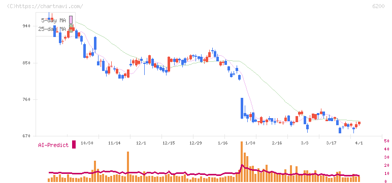 インソース(6200)の日足チャート