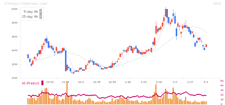 豊和工業(6203)の日足チャート