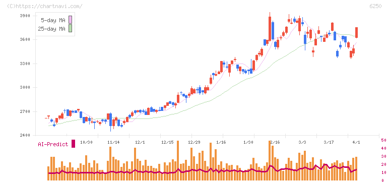 やまびこ(6250)の日足チャート