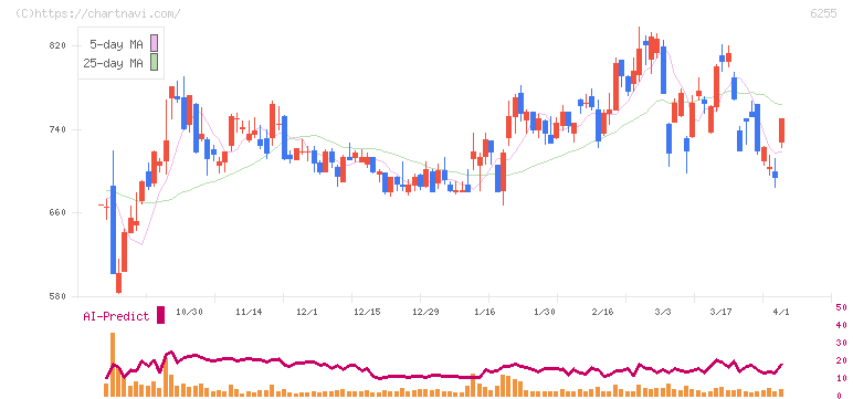 エヌ・ピー・シー(6255)の日足チャート
