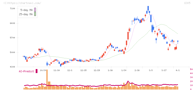 日立建機(6305)の日足チャート
