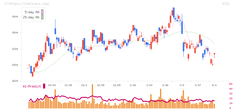 三菱化工機(6331)の日足チャート