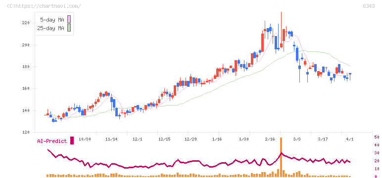 フリージア・マクロス(6343)の日足チャート
