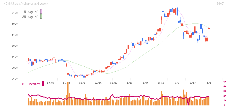ＣＫＤ(6407)の日足チャート