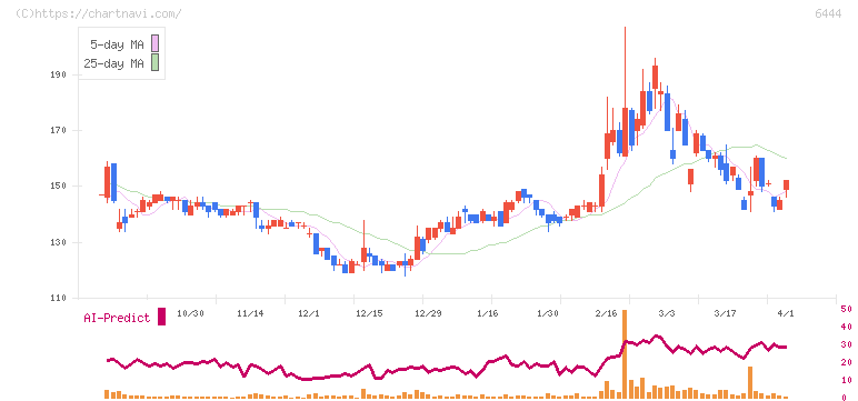 サンデン(6444)の日足チャート