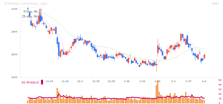 セガサミーホールディングス(6460)の日足チャート
