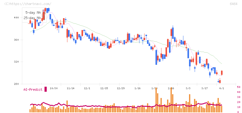 ツバキ・ナカシマ(6464)の日足チャート
