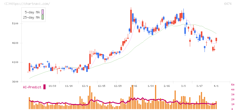 不二越(6474)の日足チャート