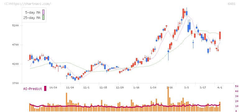 ＴＨＫ(6481)の日足チャート