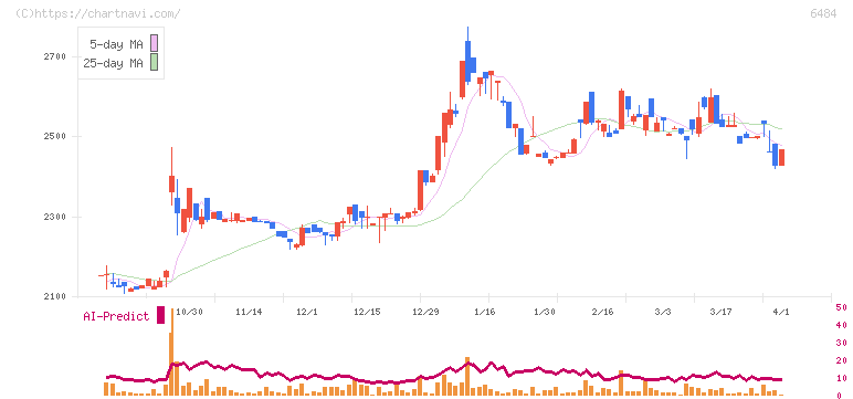 ＫＶＫ(6484)の日足チャート