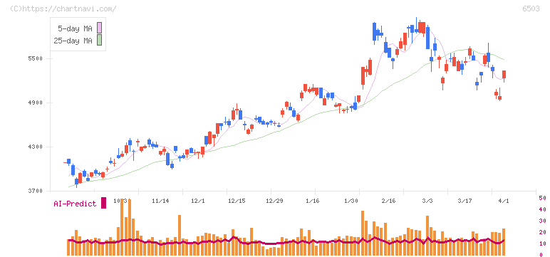 三菱電機(6503)の日足チャート