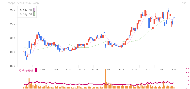東洋電機製造(6505)の日足チャート