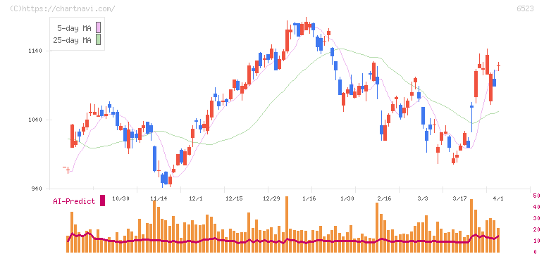 ＰＨＣホールディングス(6523)の日足チャート