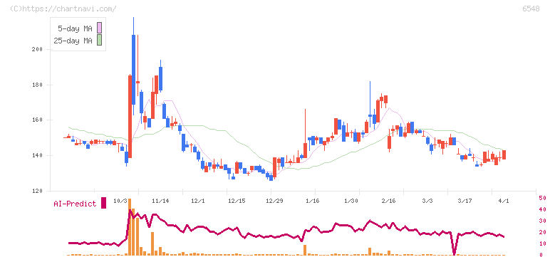 旅工房(6548)の日足チャート